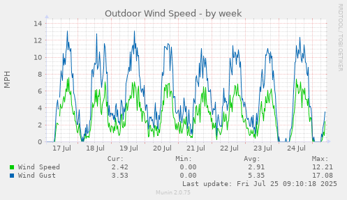 weekly graph