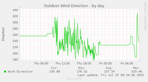 daily graph