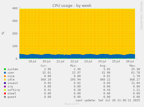 weekly graph