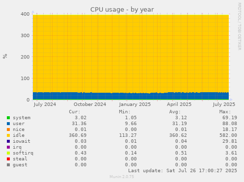 yearly graph