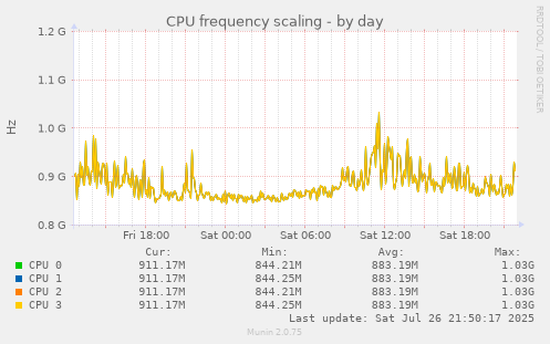 daily graph
