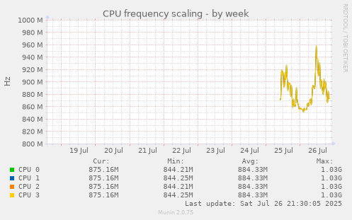 weekly graph