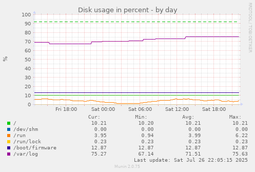 daily graph