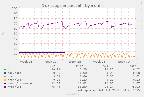 monthly graph