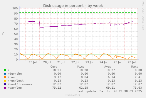 weekly graph