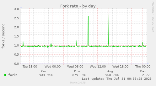 Fork rate