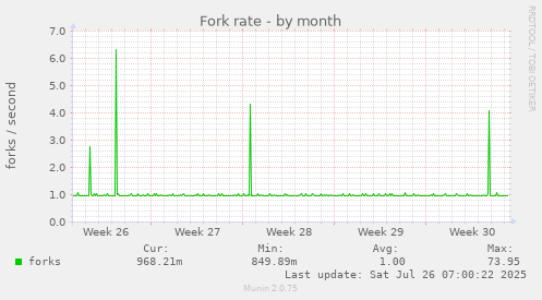 Fork rate