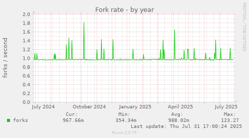 Fork rate