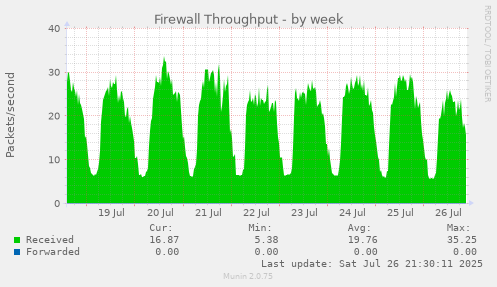 weekly graph