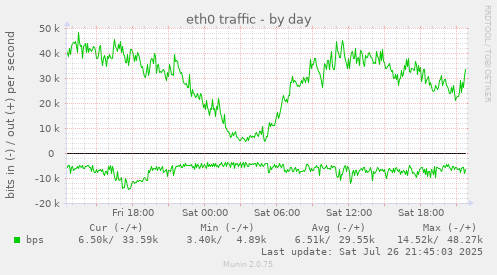 daily graph