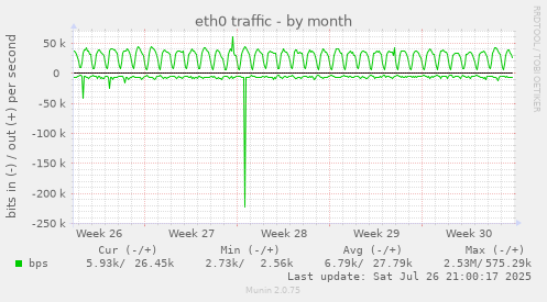 monthly graph