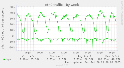 weekly graph