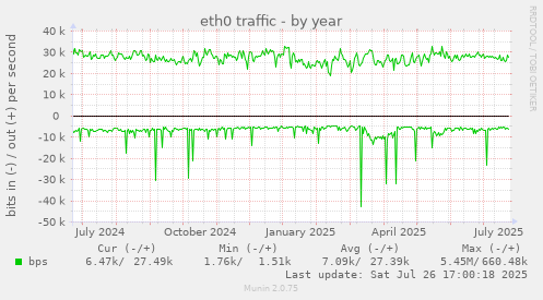 yearly graph