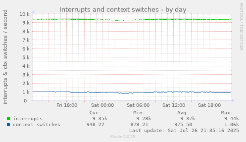 daily graph