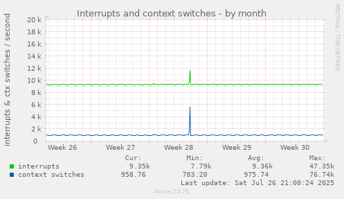 monthly graph