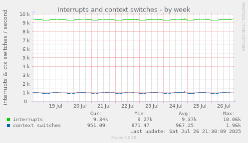 weekly graph