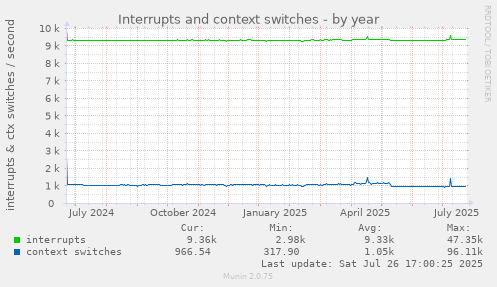 yearly graph