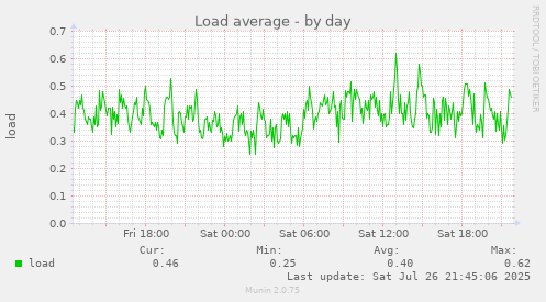 daily graph