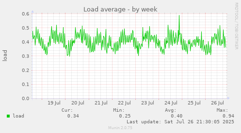 weekly graph