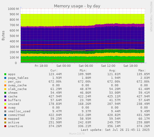 daily graph