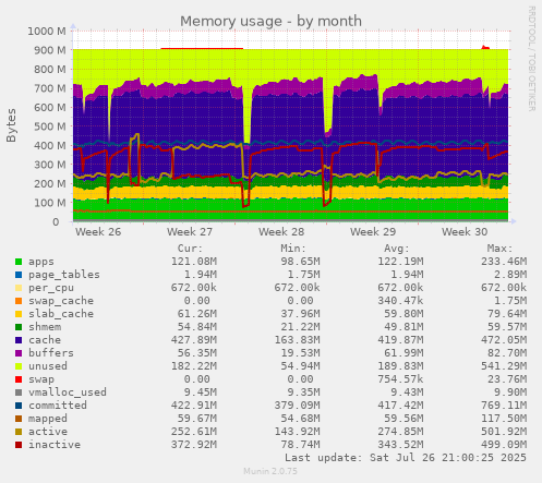 monthly graph