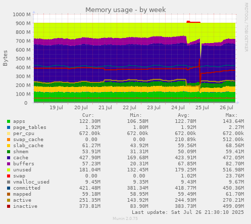 weekly graph