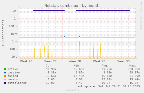 monthly graph