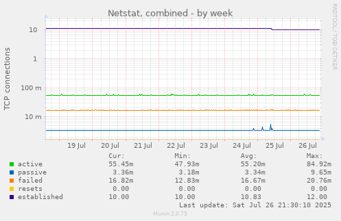 weekly graph