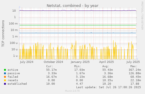 yearly graph