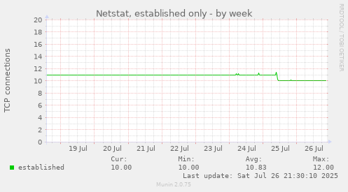 weekly graph