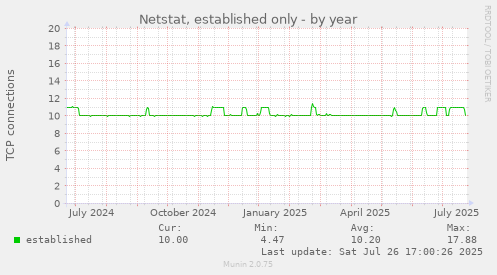 yearly graph
