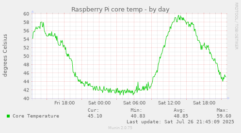 daily graph