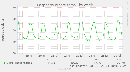 weekly graph