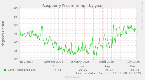 yearly graph