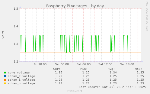 daily graph