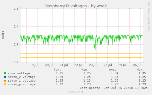 weekly graph