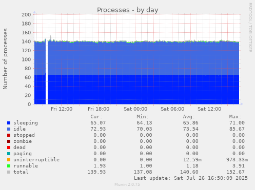 daily graph
