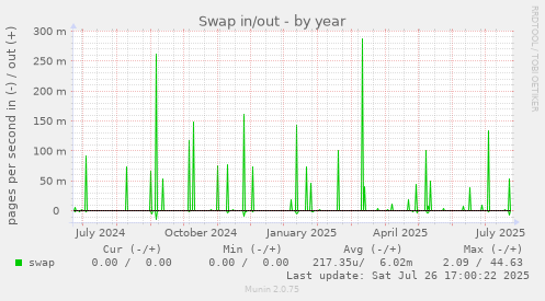 yearly graph