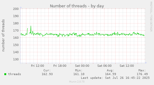 daily graph