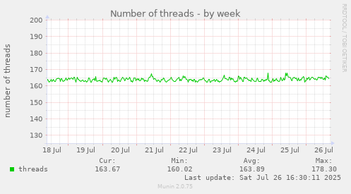 weekly graph