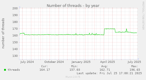 yearly graph