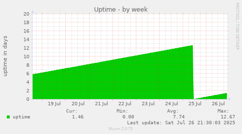 weekly graph