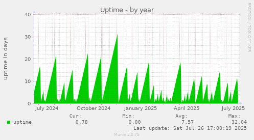 yearly graph