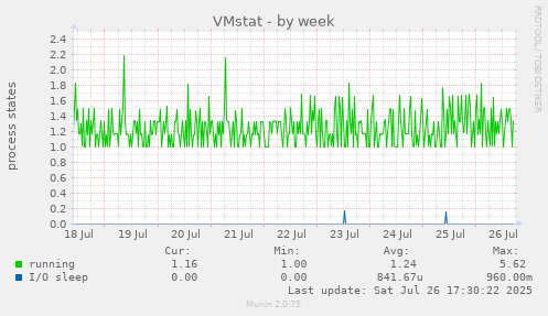 weekly graph