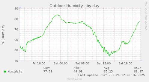 daily graph