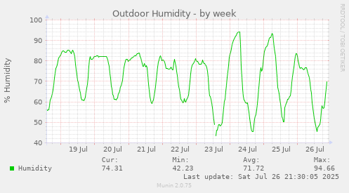 weekly graph
