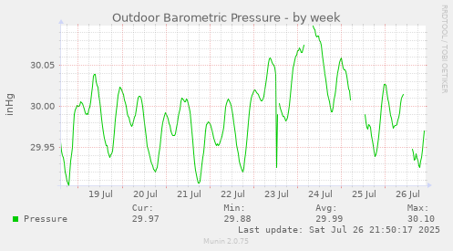 weekly graph