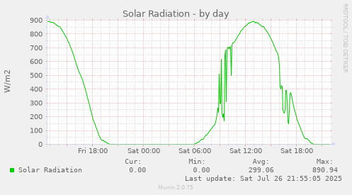 daily graph