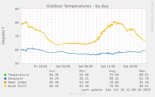 daily graph