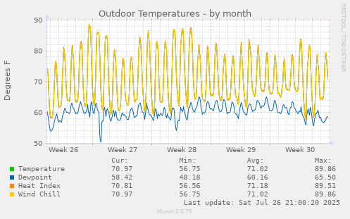 monthly graph